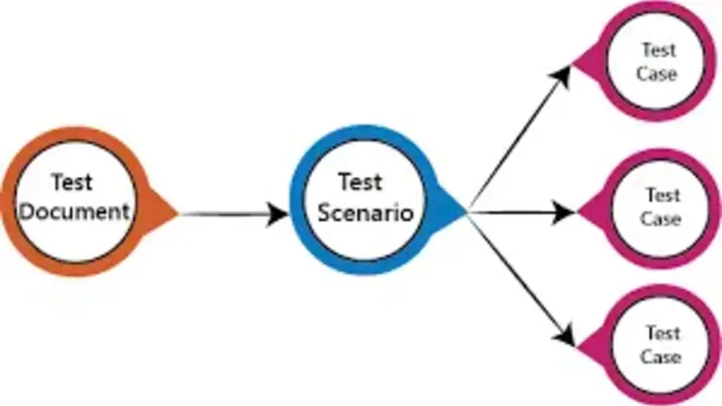 Scenario Testing Methods and Applications