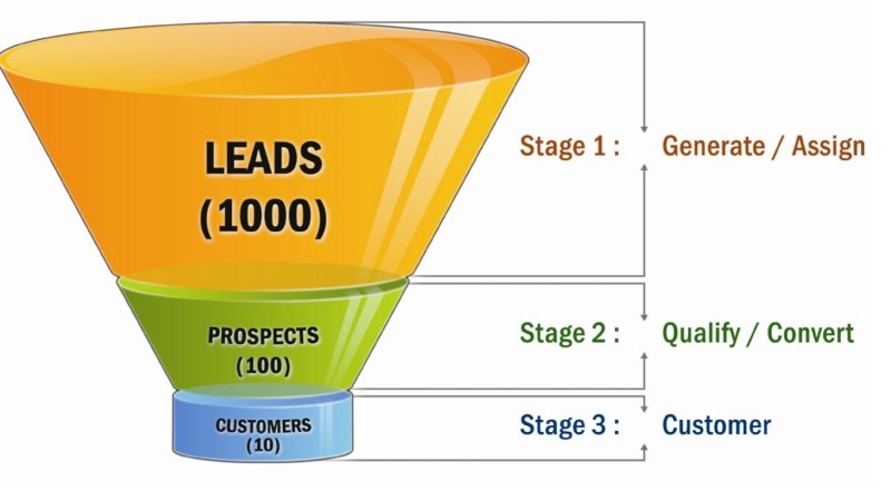 Understanding Sales Funnel Basics